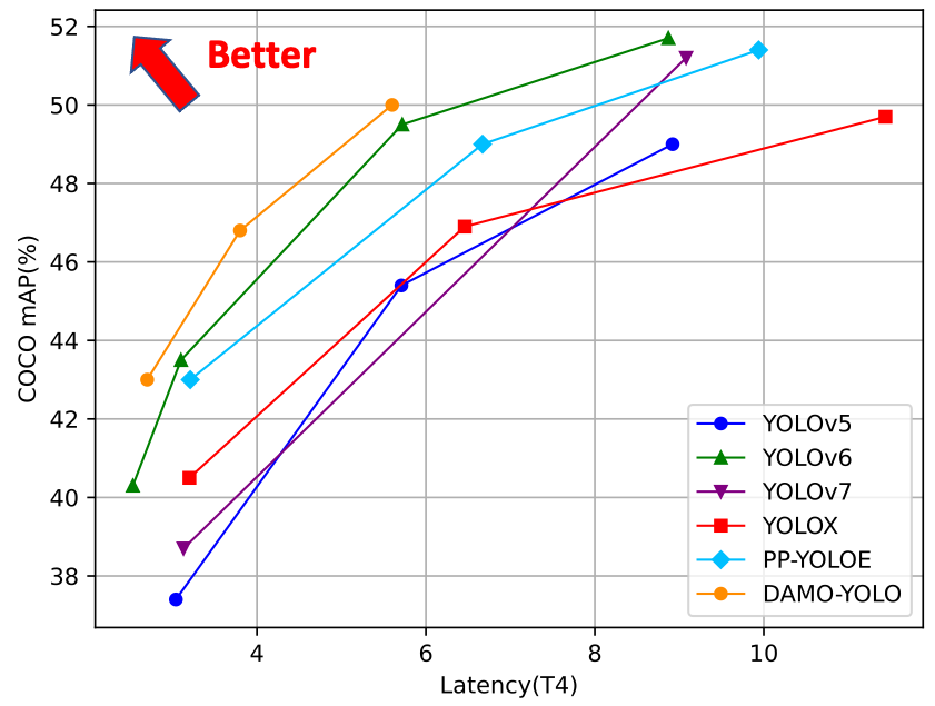 mAP-Latency curve of DAMO-YOLO